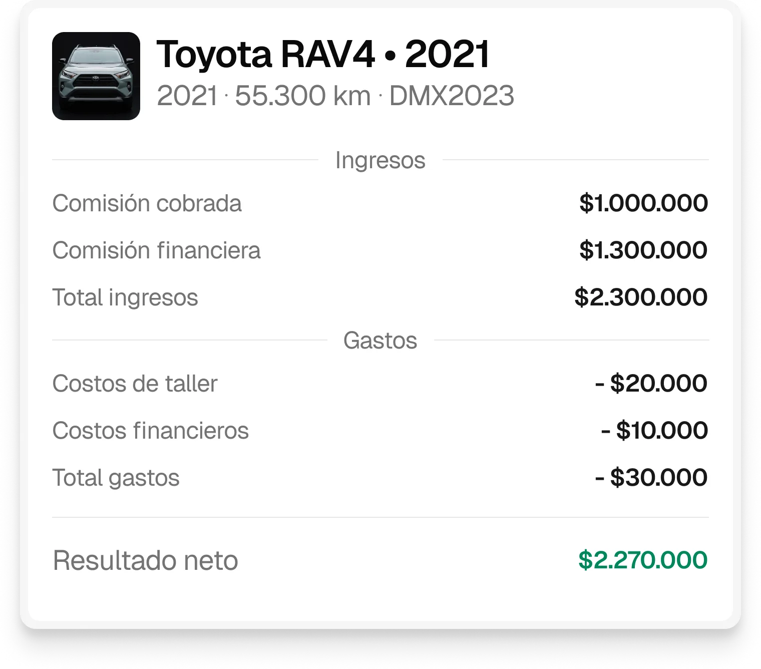 Toyota RAV4: receitas de $2.300.000, despesas de $30.000 e resultado líquido de $2.270.000